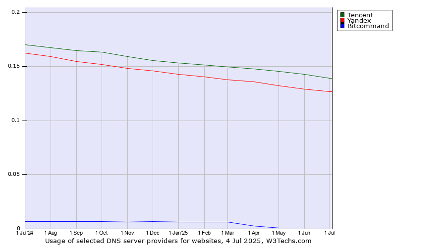 Historical trends in the usage of Tencent vs. Yandex vs. Bitcommand