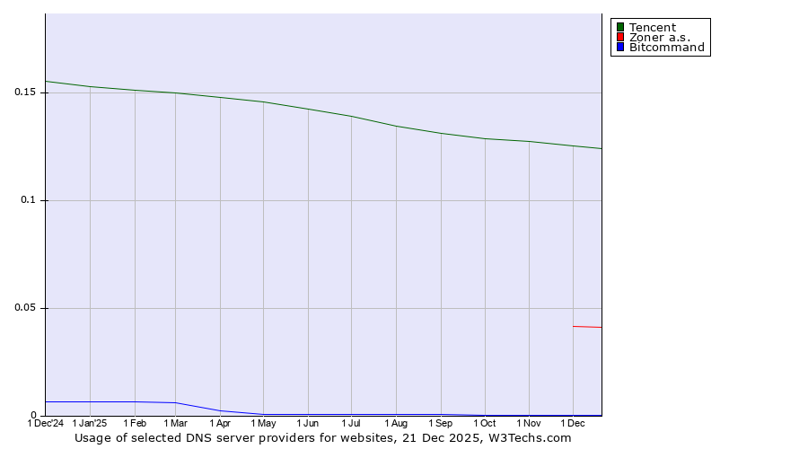 Historical trends in the usage of Tencent vs. Zoner a.s. vs. Bitcommand
