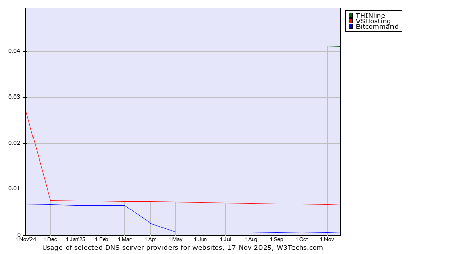 Historical trends in the usage of THINline vs. VSHosting vs. Bitcommand
