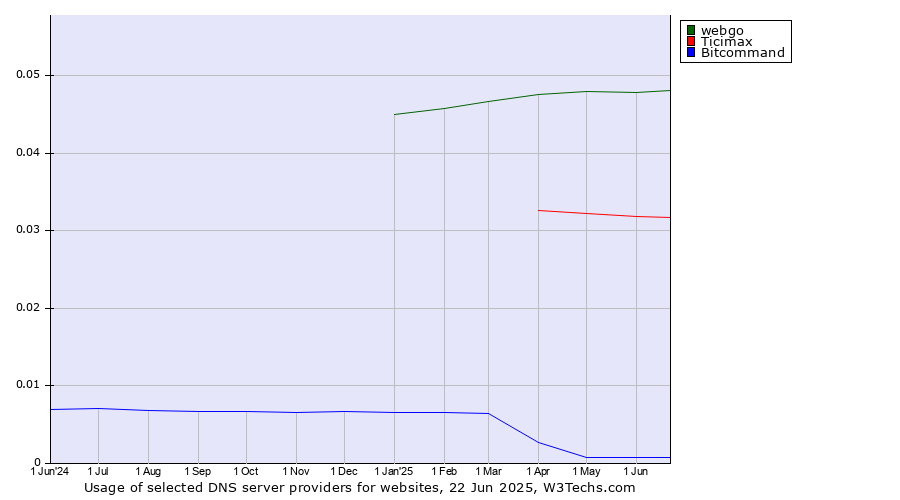 Historical trends in the usage of webgo vs. Ticimax vs. Bitcommand