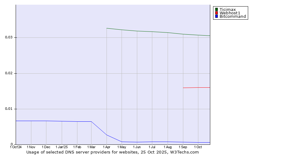 Historical trends in the usage of Ticimax vs. Webhost1 vs. Bitcommand