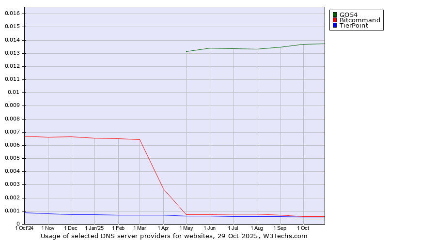 Historical trends in the usage of GO54 vs. Bitcommand vs. TierPoint