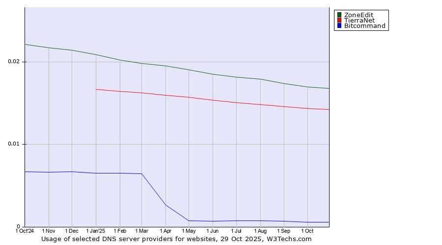 Historical trends in the usage of ZoneEdit vs. TierraNet vs. Bitcommand