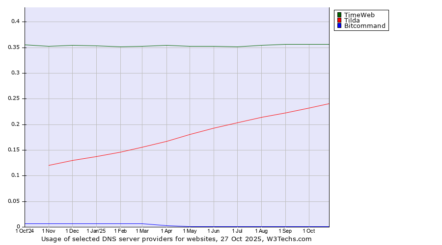 Historical trends in the usage of TimeWeb vs. Tilda vs. Bitcommand