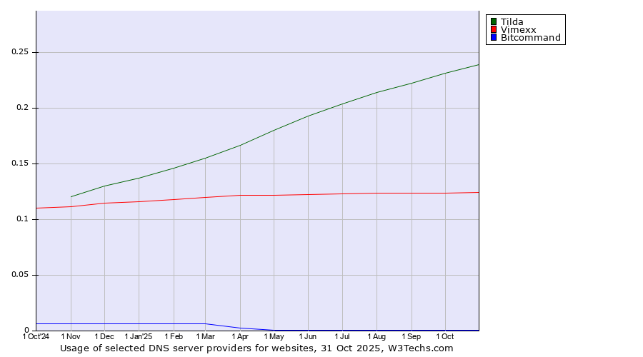 Historical trends in the usage of Tilda vs. Vimexx vs. Bitcommand