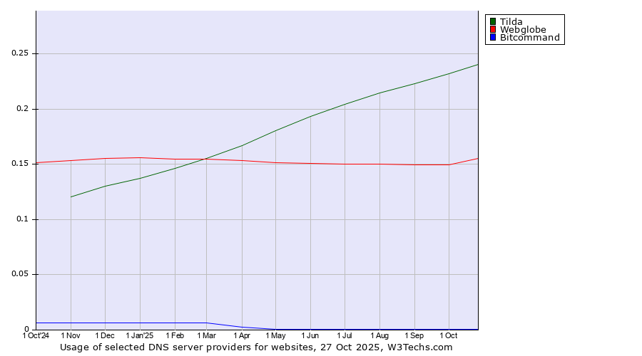 Historical trends in the usage of Tilda vs. Webglobe vs. Bitcommand