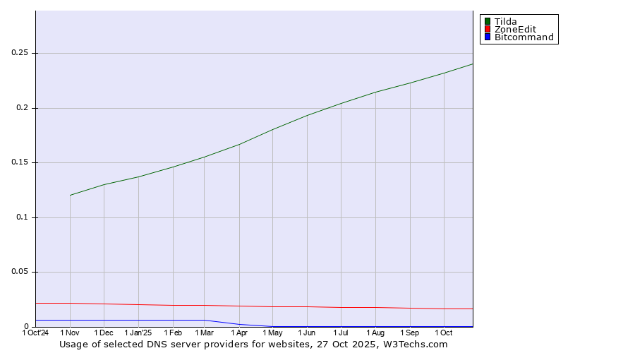 Historical trends in the usage of Tilda vs. ZoneEdit vs. Bitcommand