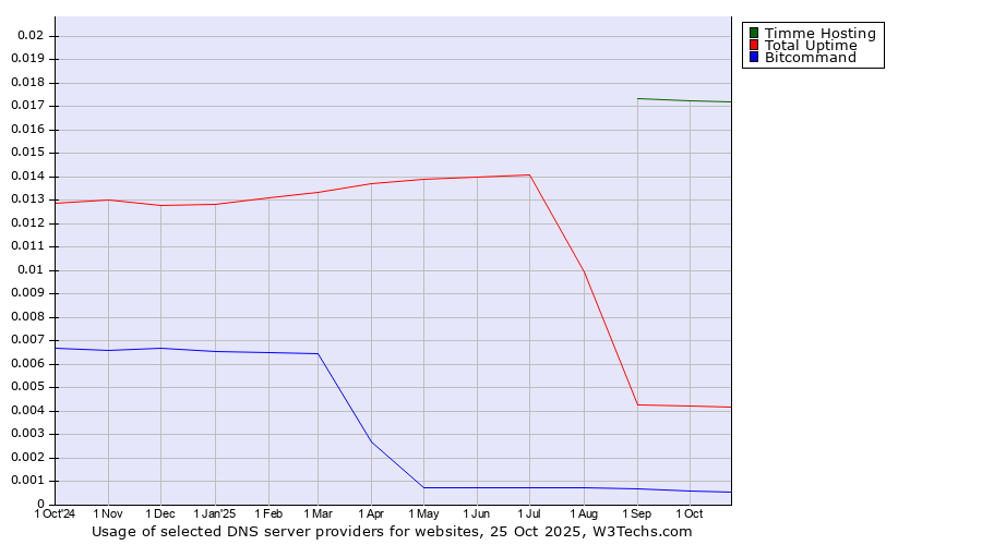 Historical trends in the usage of Timme Hosting vs. Total Uptime vs. Bitcommand