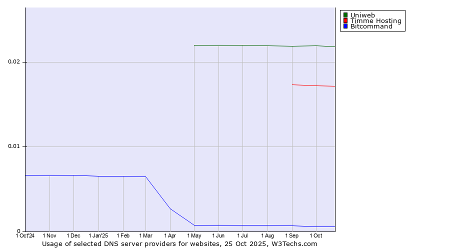 Historical trends in the usage of Uniweb vs. Timme Hosting vs. Bitcommand