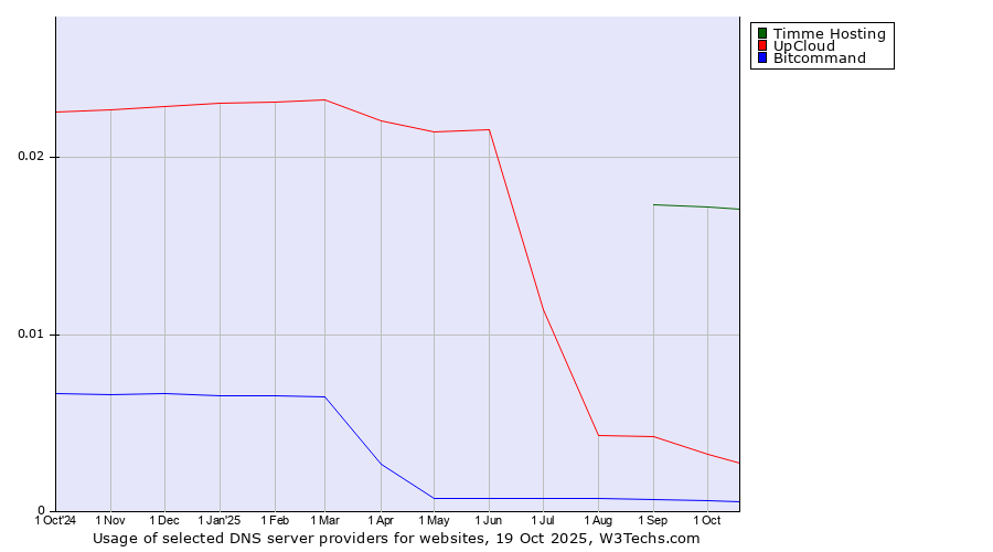 Historical trends in the usage of Timme Hosting vs. UpCloud vs. Bitcommand