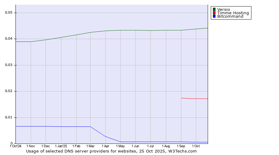 Historical trends in the usage of Versio vs. Timme Hosting vs. Bitcommand