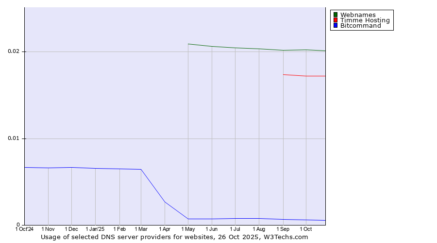 Historical trends in the usage of Webnames vs. Timme Hosting vs. Bitcommand