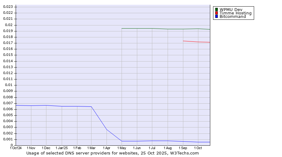 Historical trends in the usage of WPMU Dev vs. Timme Hosting vs. Bitcommand
