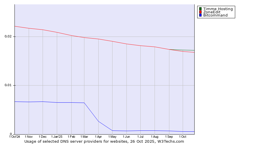 Historical trends in the usage of Timme Hosting vs. ZoneEdit vs. Bitcommand