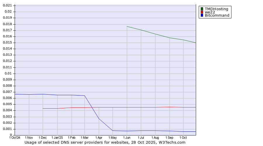Historical trends in the usage of TMDHosting vs. we22 vs. Bitcommand