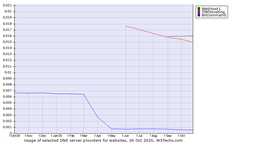 Historical trends in the usage of Webhost1 vs. TMDHosting vs. Bitcommand