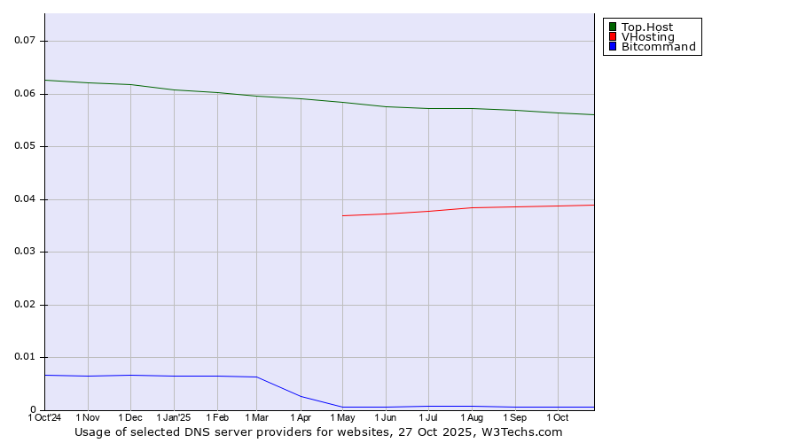 Historical trends in the usage of Top.Host vs. VHosting vs. Bitcommand