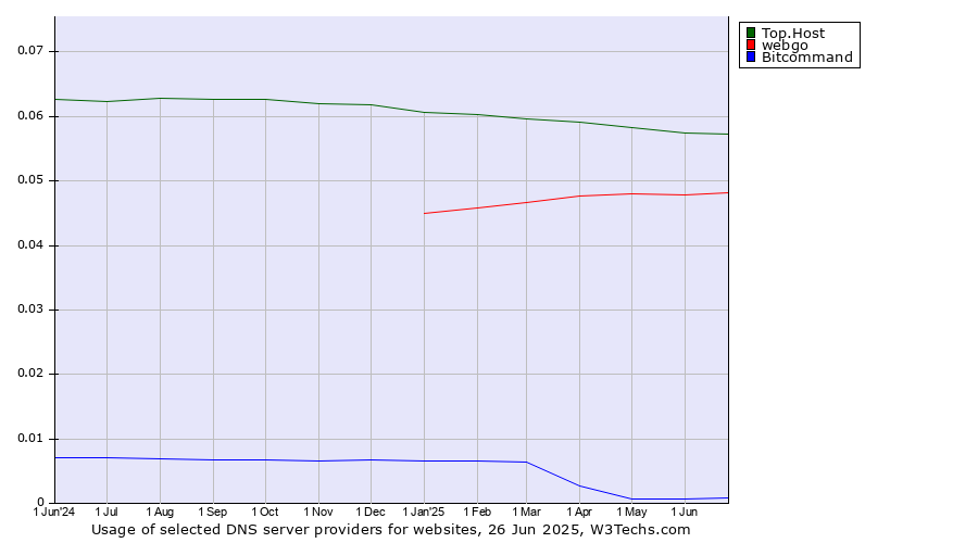 Historical trends in the usage of Top.Host vs. webgo vs. Bitcommand