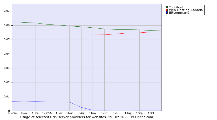 Historical trends in the usage of Top.Host vs. Web Hosting Canada vs. Bitcommand