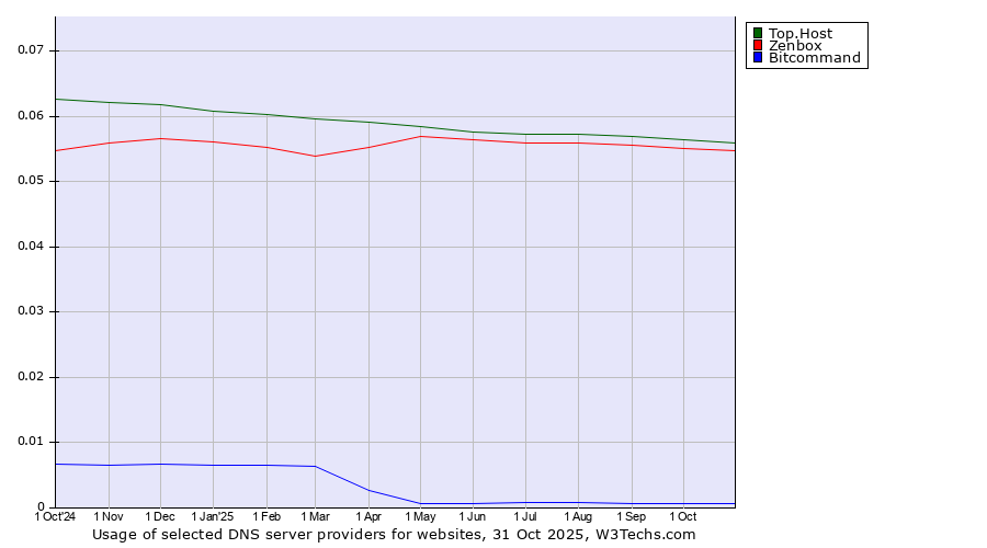 Historical trends in the usage of Top.Host vs. Zenbox vs. Bitcommand