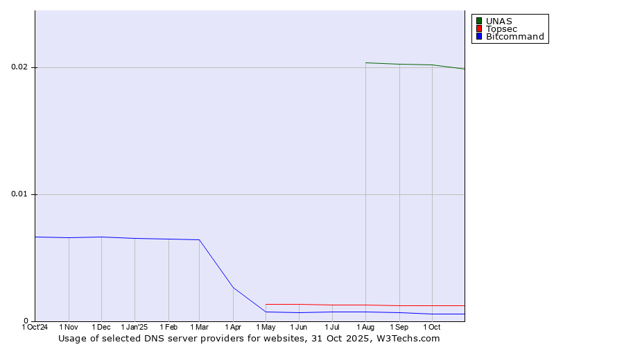 Historical trends in the usage of UNAS vs. Topsec vs. Bitcommand