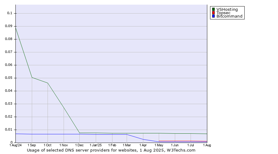 Historical trends in the usage of VSHosting vs. Topsec vs. Bitcommand