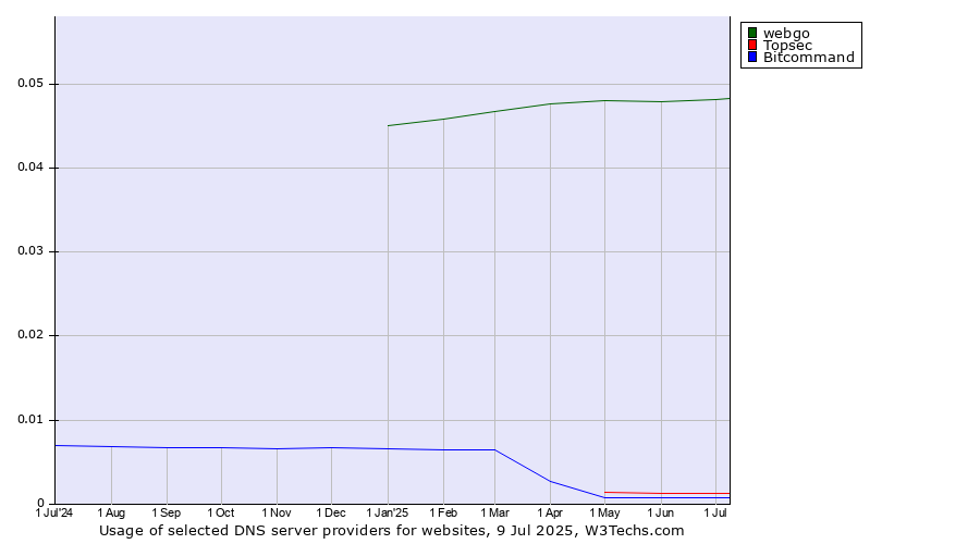 Historical trends in the usage of webgo vs. Topsec vs. Bitcommand
