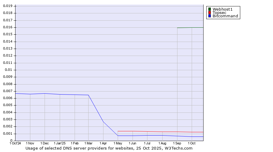 Historical trends in the usage of Webhost1 vs. Topsec vs. Bitcommand