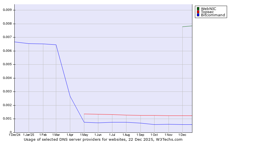 Historical trends in the usage of WebNIC vs. Topsec vs. Bitcommand