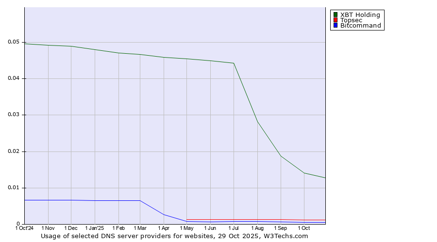 Historical trends in the usage of XBT Holding vs. Topsec vs. Bitcommand