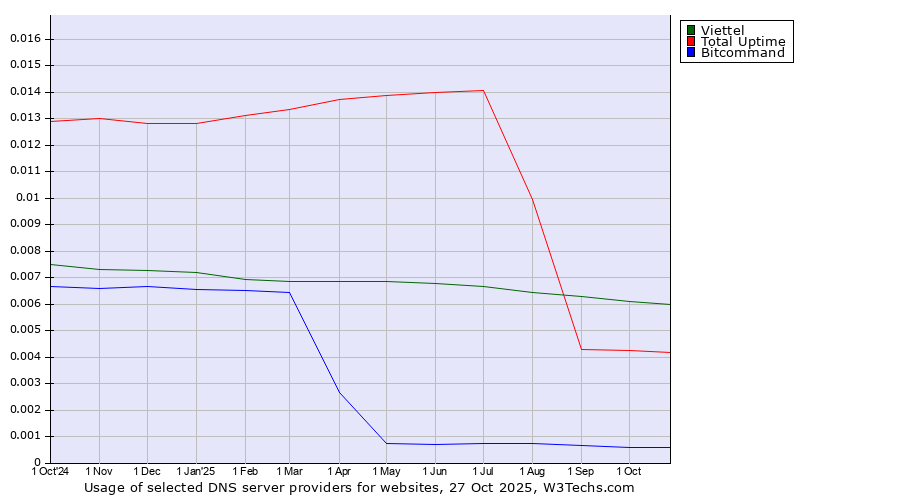 Historical trends in the usage of Viettel vs. Total Uptime vs. Bitcommand