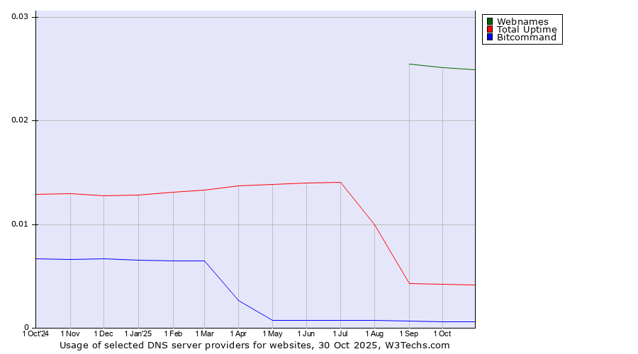 Historical trends in the usage of Webnames vs. Total Uptime vs. Bitcommand