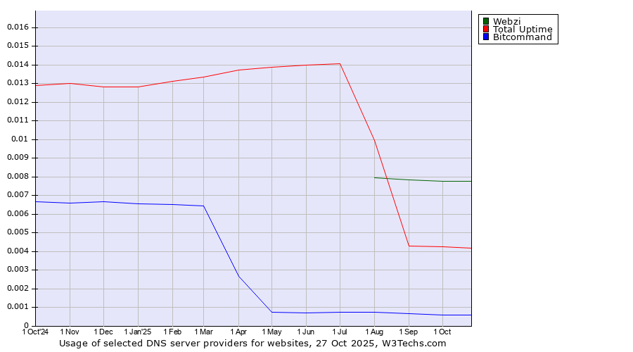 Historical trends in the usage of Webzi vs. Total Uptime vs. Bitcommand