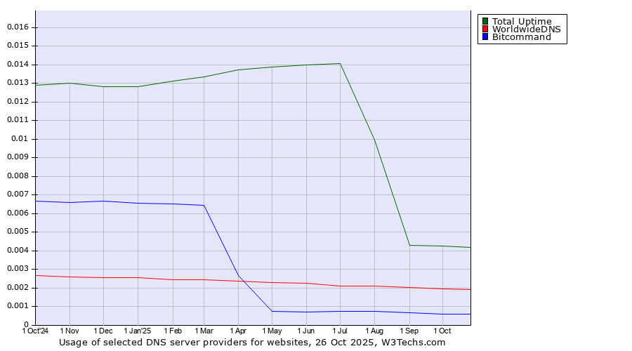 Historical trends in the usage of Total Uptime vs. WorldwideDNS vs. Bitcommand