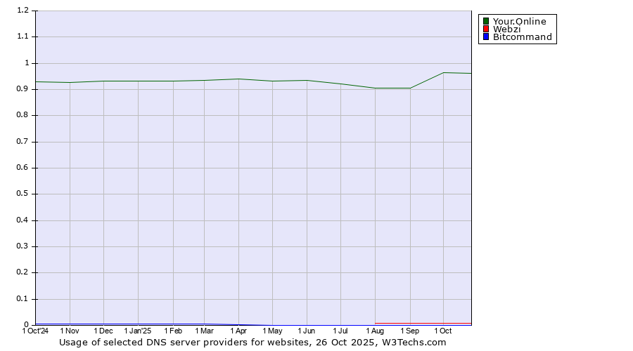 Historical trends in the usage of Your.Online vs. Webzi vs. Bitcommand