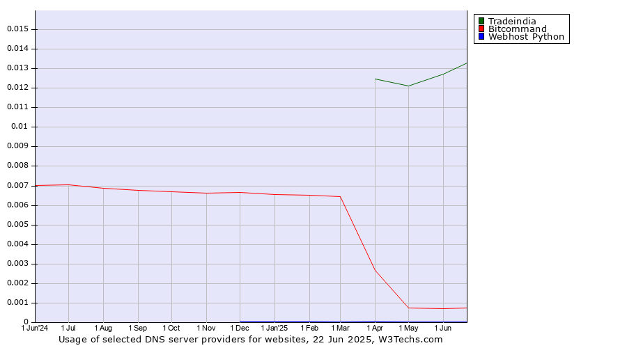 Historical trends in the usage of Tradeindia vs. Bitcommand vs. Webhost Python