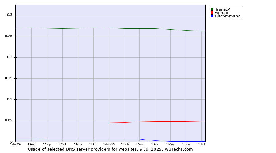 Historical trends in the usage of TransIP vs. webgo vs. Bitcommand