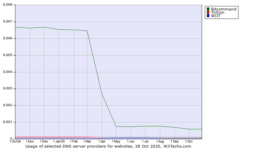 Historical trends in the usage of Bitcommand vs. Trillion vs. WIIT