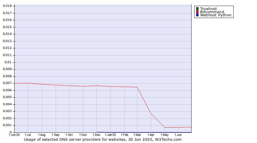 Historical trends in the usage of Truehost vs. Bitcommand vs. Webhost Python
