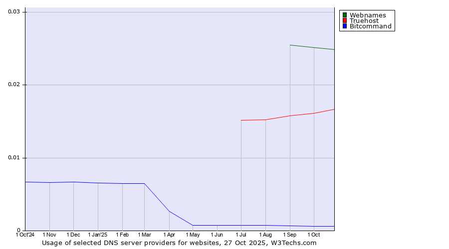 Historical trends in the usage of Webnames vs. Truehost vs. Bitcommand