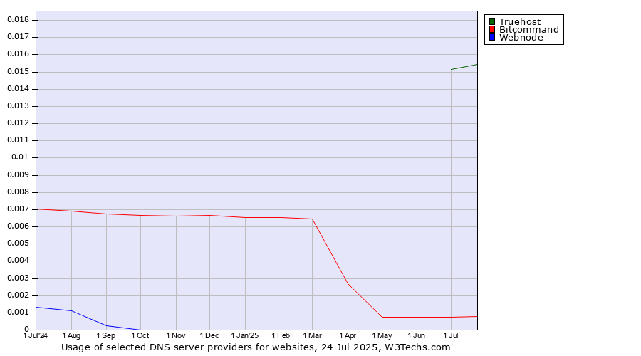 Historical trends in the usage of Truehost vs. Bitcommand vs. Webnode