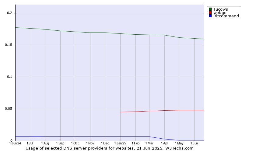 Historical trends in the usage of Tucows vs. webgo vs. Bitcommand