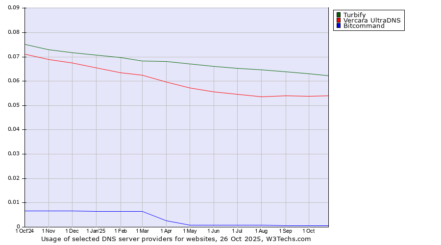 Historical trends in the usage of Turbify vs. Vercara UltraDNS vs. Bitcommand