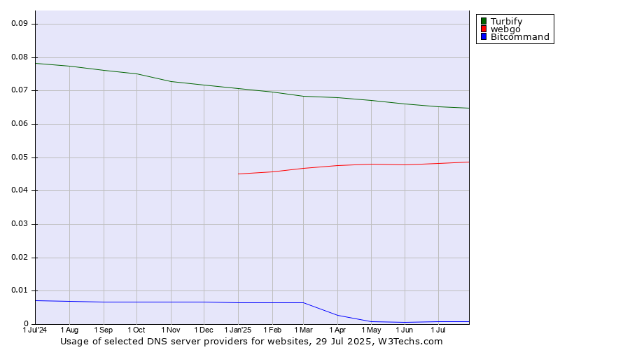 Historical trends in the usage of Turbify vs. webgo vs. Bitcommand