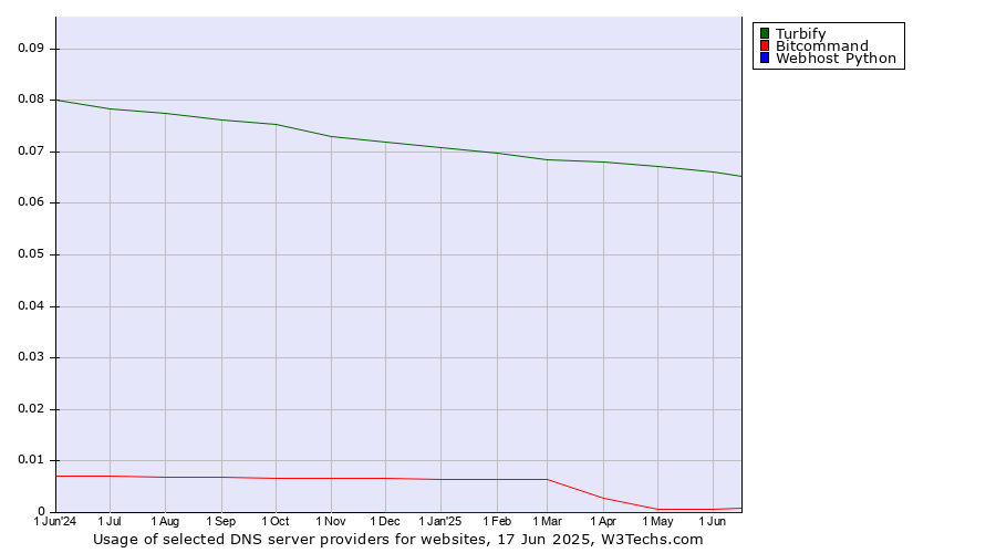 Historical trends in the usage of Turbify vs. Bitcommand vs. Webhost Python