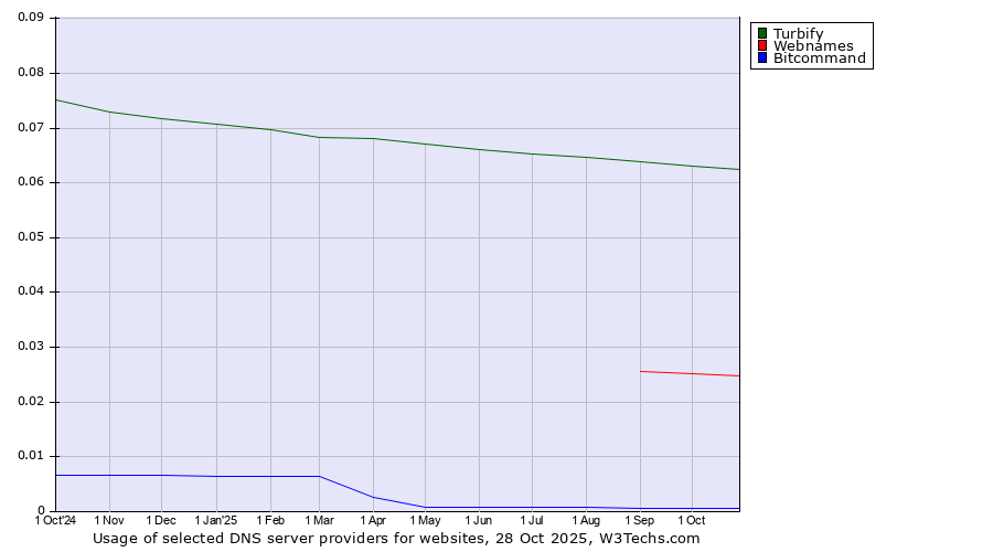 Historical trends in the usage of Turbify vs. Webnames vs. Bitcommand