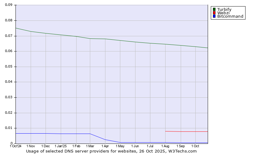 Historical trends in the usage of Turbify vs. Webzi vs. Bitcommand