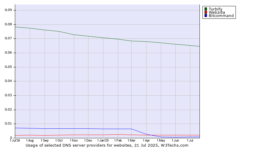 Historical trends in the usage of Turbify vs. Webzilla vs. Bitcommand