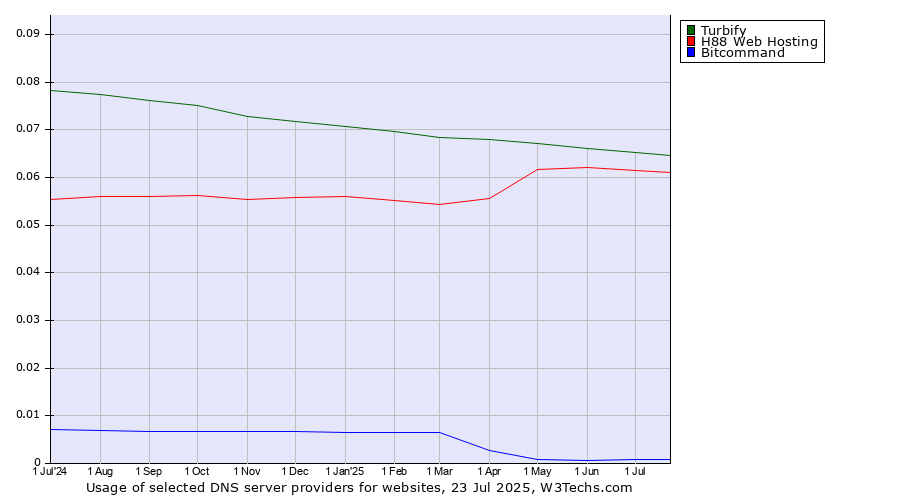 Historical trends in the usage of Turbify vs. H88 Web Hosting vs. Bitcommand