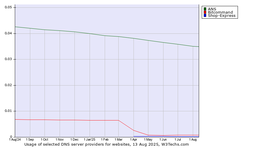 Historical trends in the usage of ANS vs. Bitcommand vs. Shop-Express